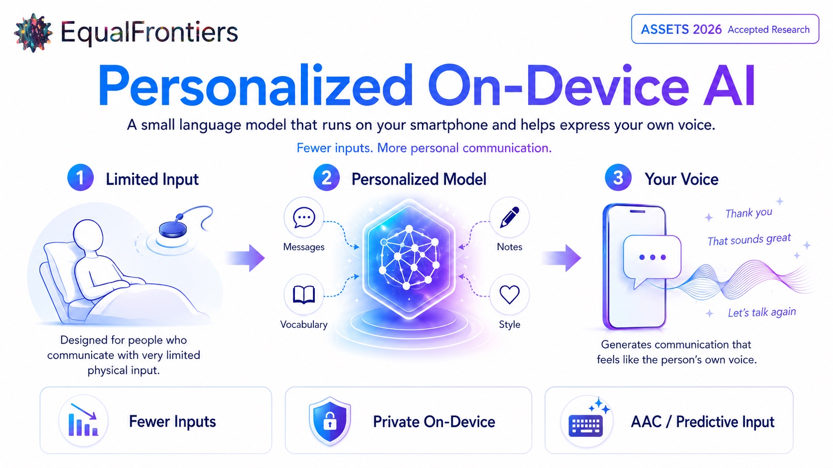 Personalized On-Device AI の概要図：スイッチなど限られた入力（Limited Input）から、本人のメッセージ・語彙・メモ・文体を学習した個人化モデル（Personalized Model）が、その人らしい言葉（Your Voice）をスマートフォン上で生成する3ステップ。特徴は Fewer Inputs／Private On-Device／AAC・予測入力